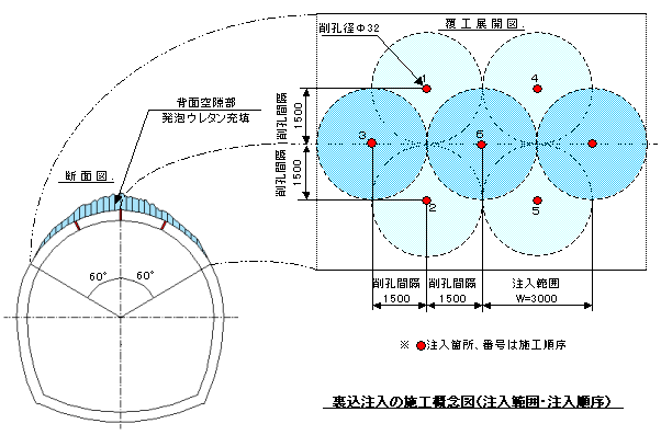 セットフォーム工法　裏込め注入工法の施工概念図